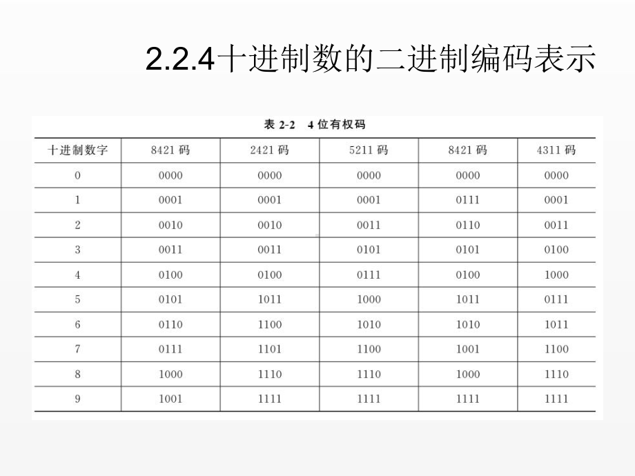 《计算机组成原理》课件第二章数据的表示-2.2.4.ppt_第3页