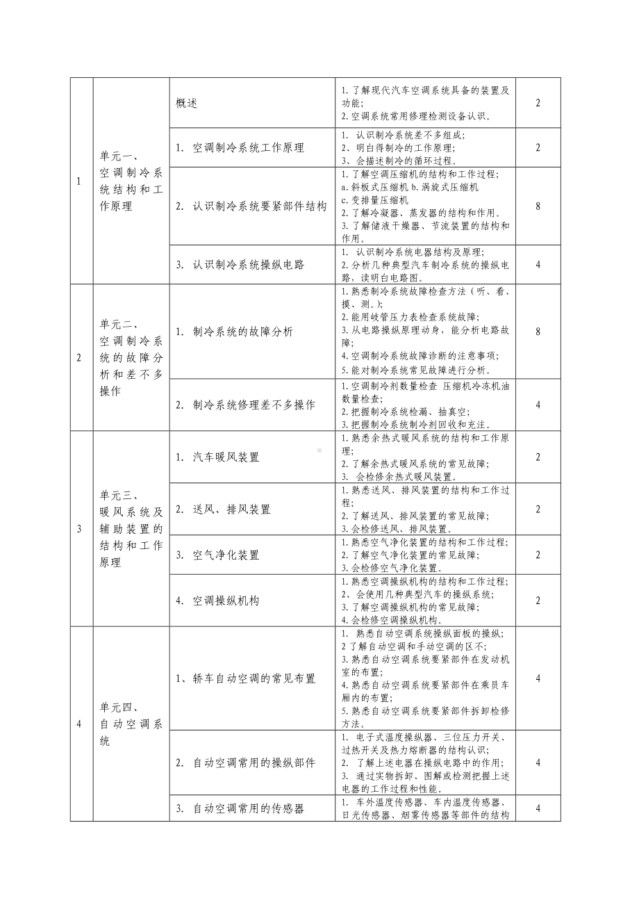 《汽车空调技术》课程标准.doc_第2页