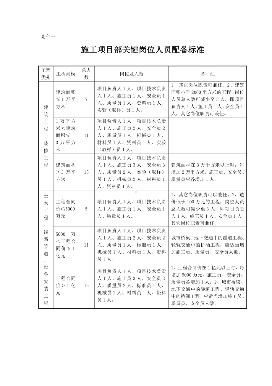 施工项目部关键岗位人员配备标准参考模板范本.doc_第1页