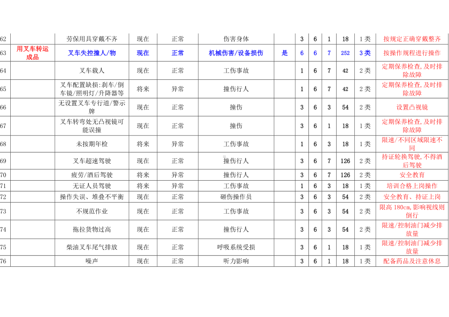 烧成岗位安全风险评价表参考模板范本.doc_第2页