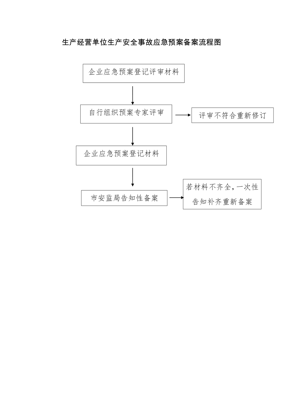 生产经营单位生产安全事故应急预案备案流程图参考模板范本.doc_第1页