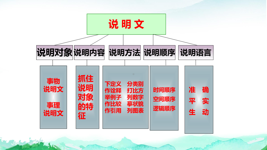 2023年中考语文专题复习：说明文阅读 课件58张.pptx_第2页