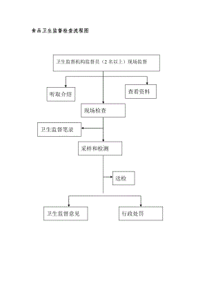 食品卫生监督检查流程图参考模板范本.doc