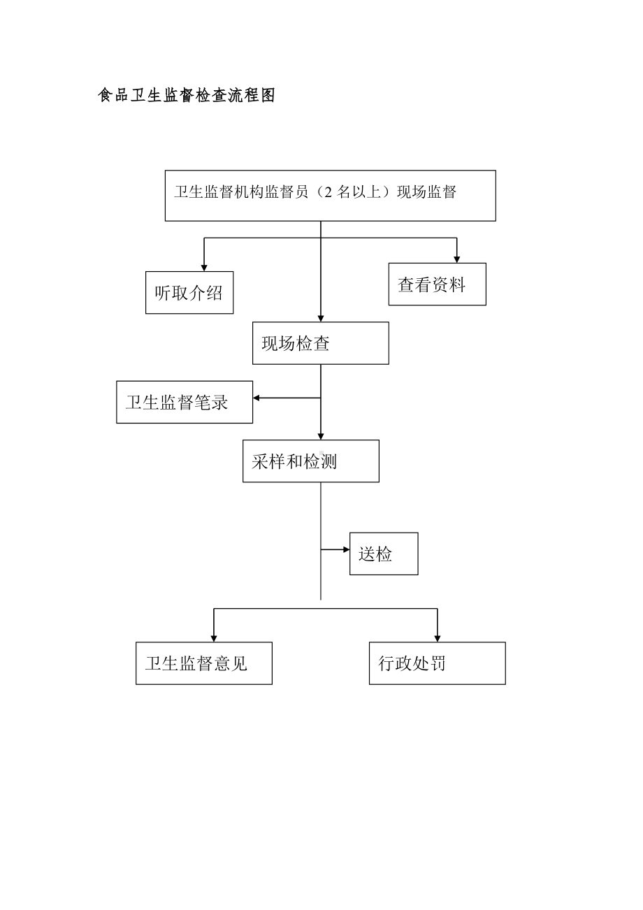 食品卫生监督检查流程图参考模板范本.doc_第1页