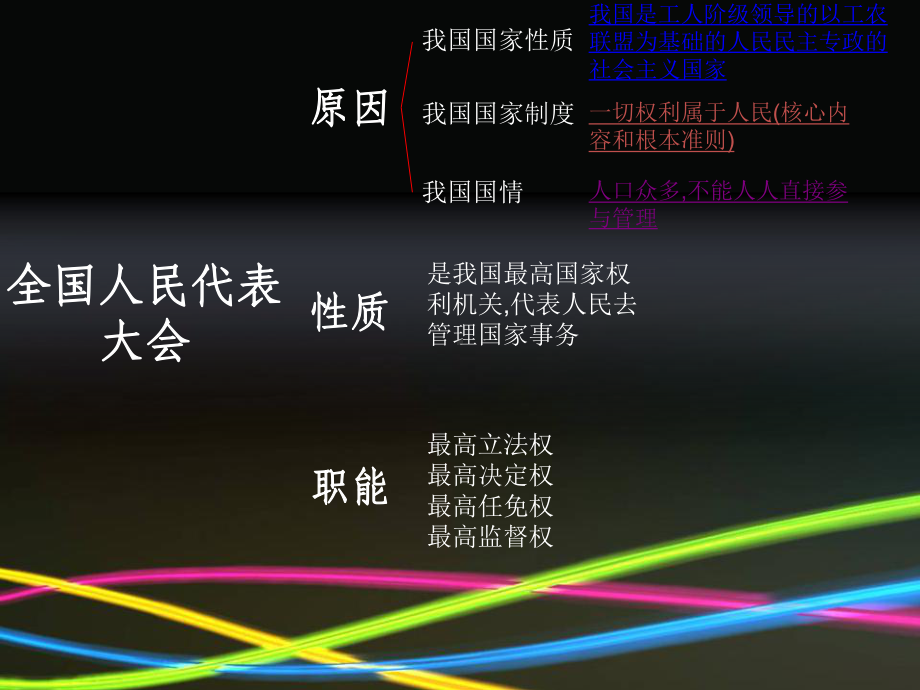 九年级第二单元《一年一度人代会》 .ppt_第3页