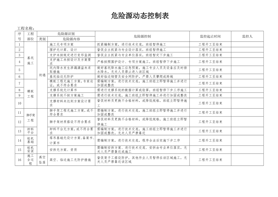 施工作业危险源动态控制表参考模板范本.doc_第1页