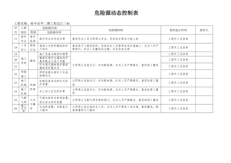 施工作业危险源动态控制表参考模板范本.doc_第2页