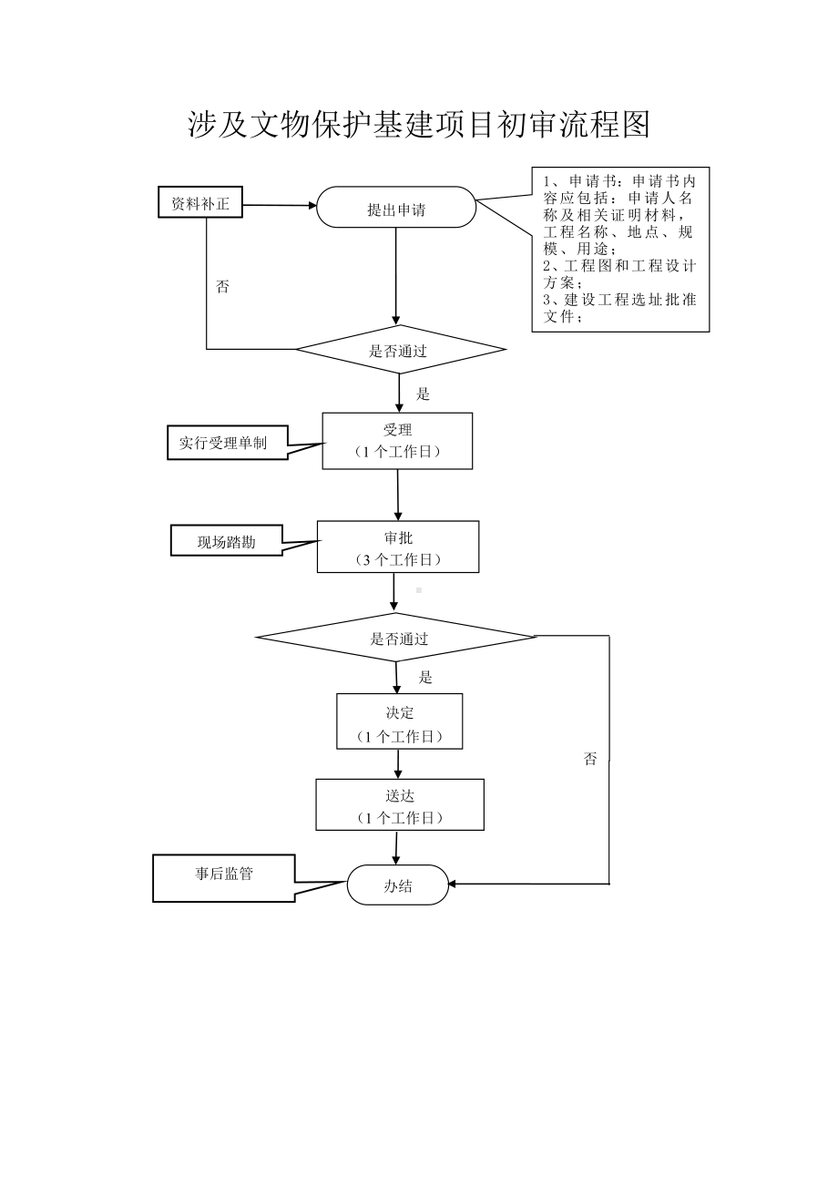 涉及文物保护基建项目初审流程图参考模板范本.doc_第1页