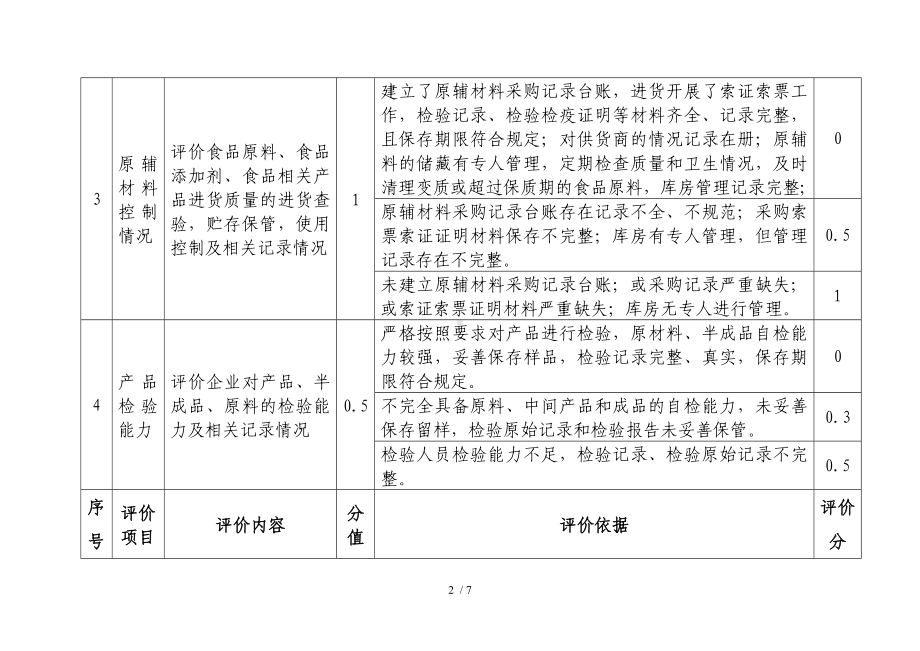 食品生产企业生产过程控制水平评价规则参考模板范本.doc_第2页