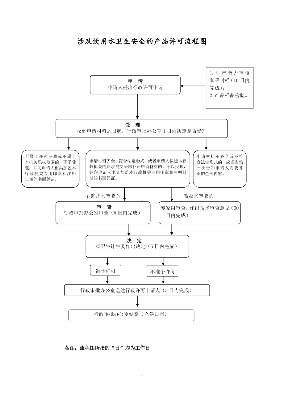 涉及饮用水卫生安全的产品许可流程图参考模板范本.doc_第1页