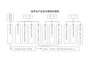 食用农产品安全管理流程图参考模板范本.doc