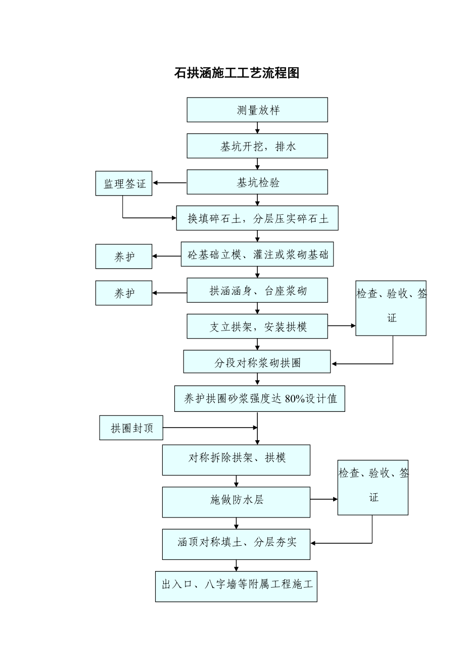 石拱涵施工工艺流程图参考模板范本.doc_第1页