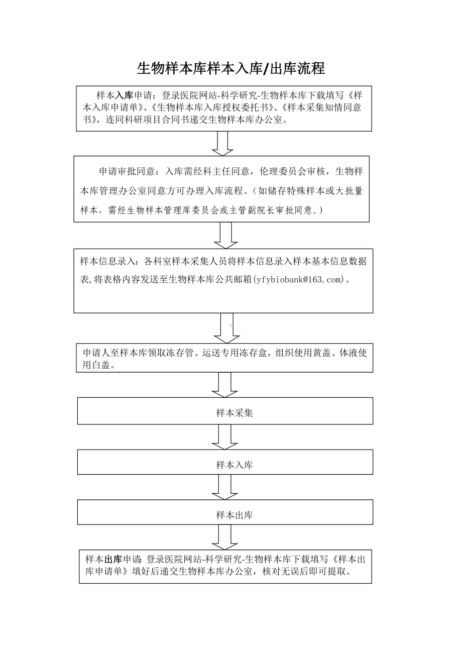 生物样本库样本入库出库流程参考模板范本.doc_第1页