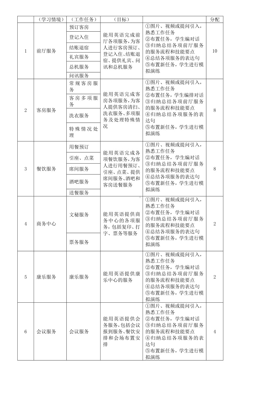 《酒店服务英语》课程标准.doc_第3页