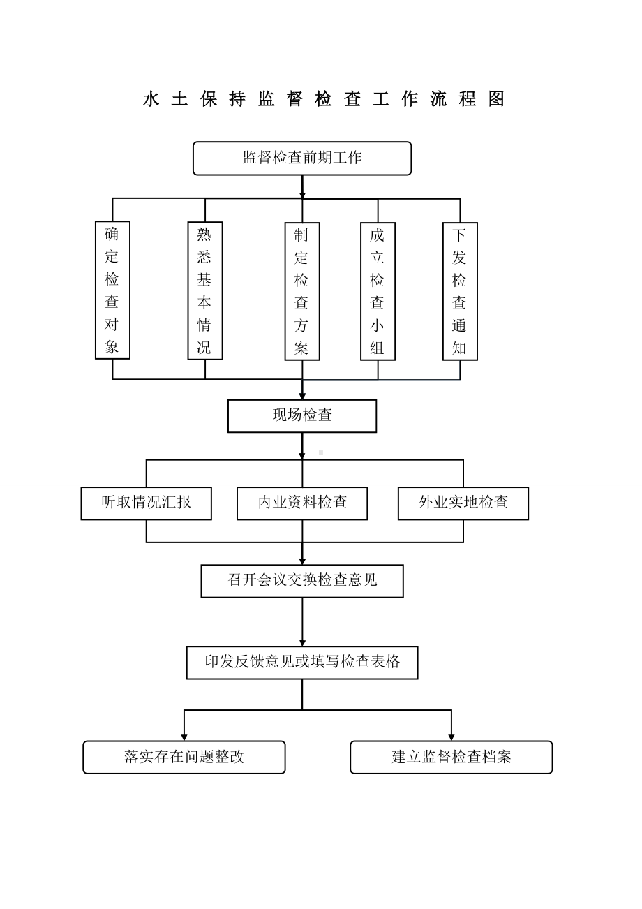 水土保持监督检查工作流程图参考模板范本.doc_第1页