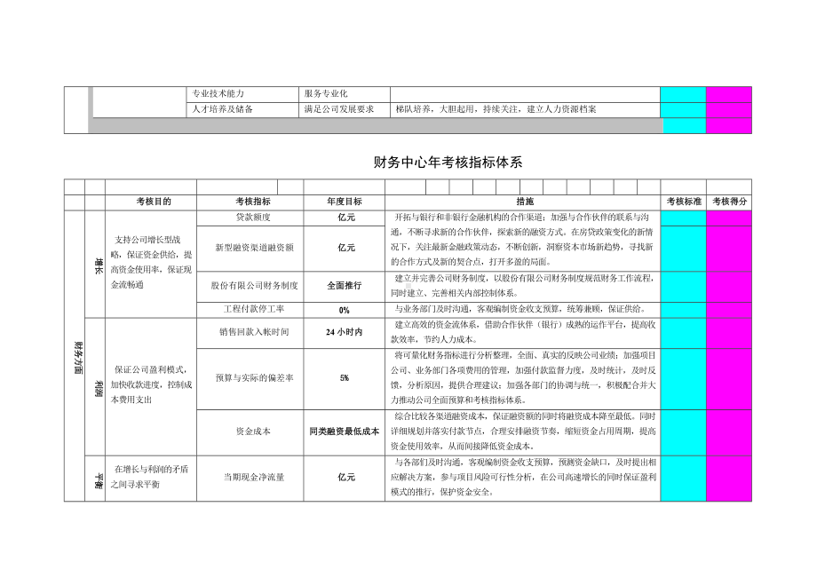 （BSC平衡计分卡考核）房地产-各部门平衡计分卡绩效指标及考核表.doc_第3页