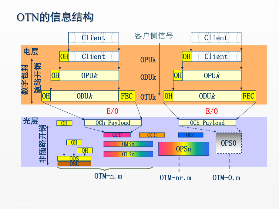 《全光通信网》课件第5章 OXC.ppt_第1页