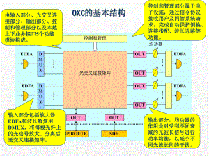 《全光通信网》课件第6章 OADM.ppt