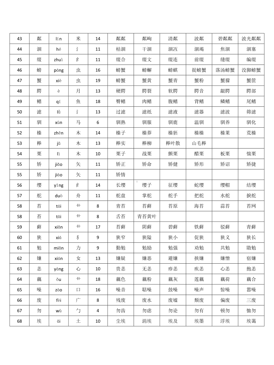 （小学语文）五年级上册语文生字表拼音部首笔画组词(人教版).doc_第3页