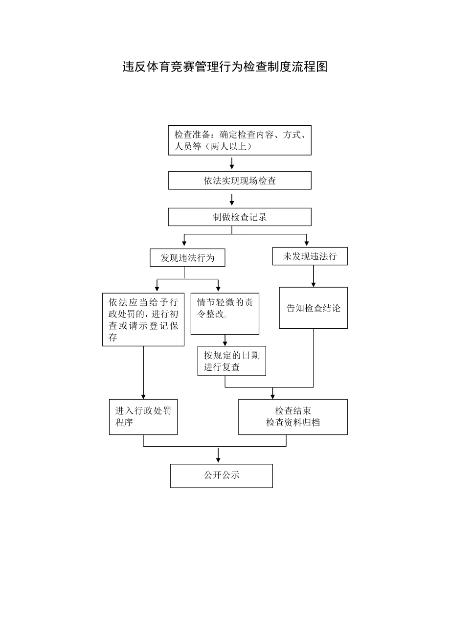 违反体育竞赛管理行为检查制度流程图参考模板范本.doc_第1页