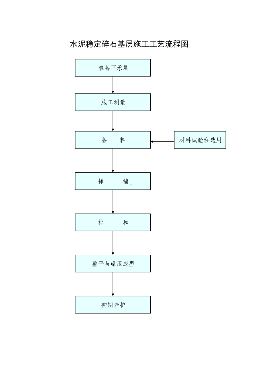 水泥稳定碎石基层施工工艺流程图参考模板范本.doc_第1页