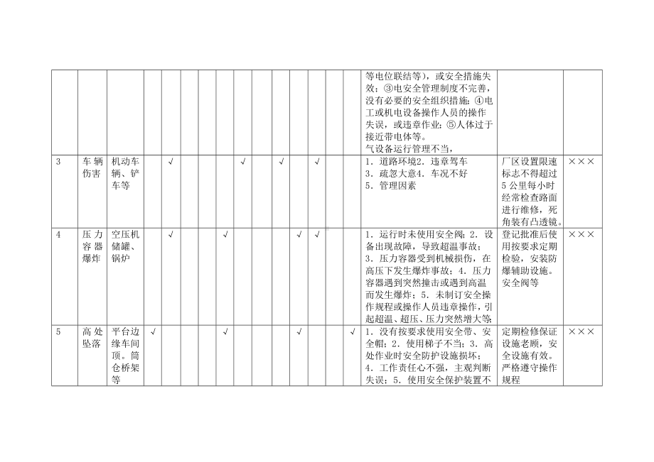 饲料生产企业危险源辨识清单表范本参考模板范本.doc_第2页