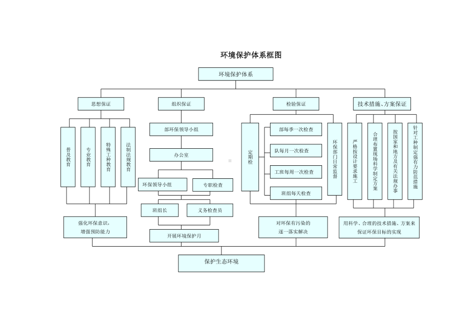 质量环境保护保证体系.doc_第1页