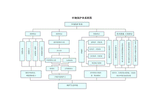 质量环境保护保证体系.doc