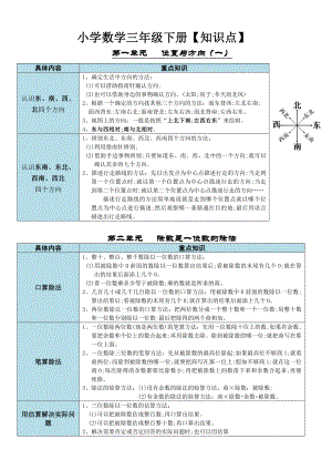 （小学数学）小学数学三年级下册各单元重点知识点汇总(表格版).doc