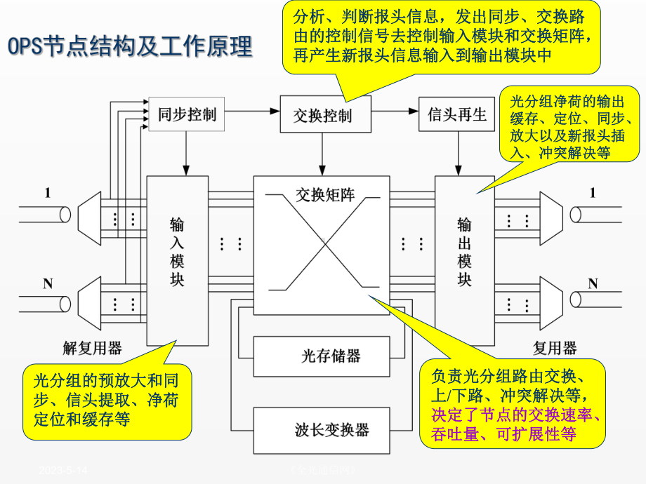 《全光通信网》课件第4章 光传送网技术.ppt_第2页