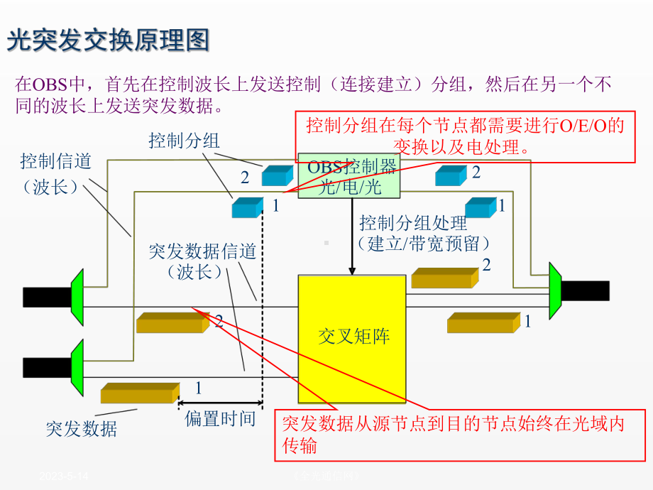 《全光通信网》课件第4章 光传送网技术.ppt_第3页