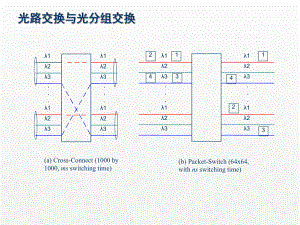 《全光通信网》课件第3章 光交换技术3.5-3.7.ppt