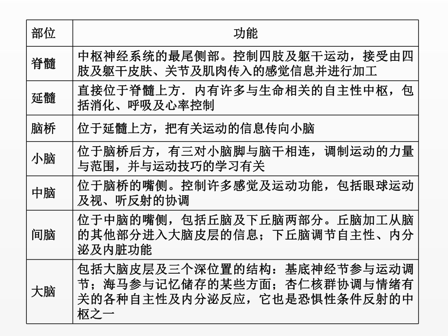 《脑与认知科学概论（第2版）》课件ch2 脑科学基础知识20220212.ppt_第3页