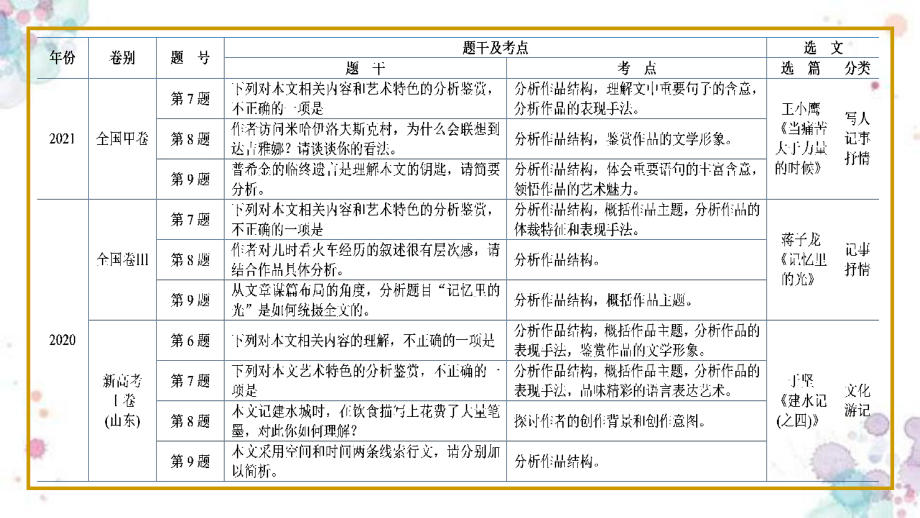 2023届高考语文复习-散文常见题型梳理、基本知识及读文示范课件PPT模板.pptx_第3页