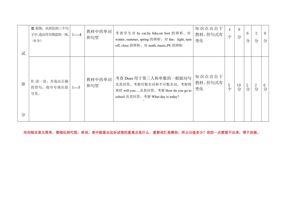 （双向细目表）四年级下册期末英语试题双向细目表.docx_第3页