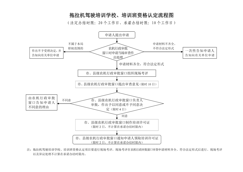 拖拉机驾驶培训学校、培训班资格认定流程图参考模板范本.doc_第1页