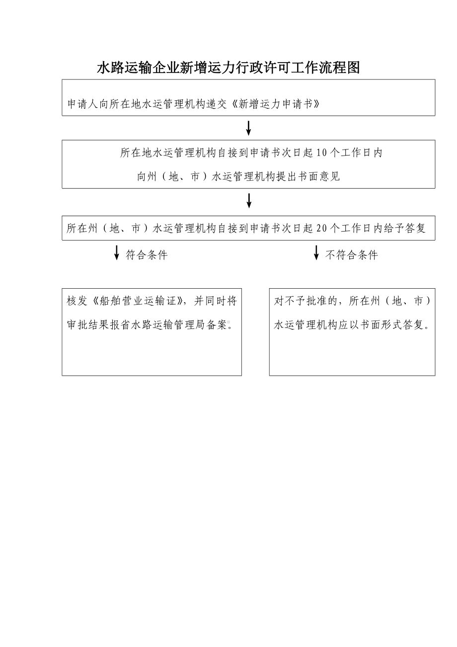 水路运输企业新增运力行政许可工作流程图参考模板范本.doc_第1页