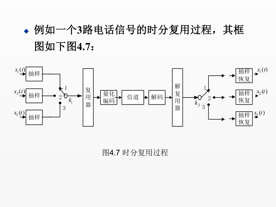 《通信技术基础》课件第4章 信号多路复用与数字复接.ppt_第2页