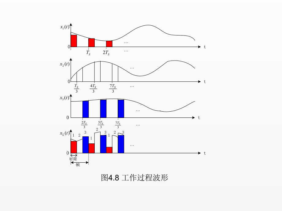 《通信技术基础》课件第4章 信号多路复用与数字复接.ppt_第3页