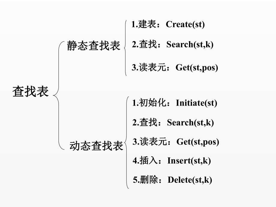 《数据结构》课件第8章(查找表)11.ppt_第2页