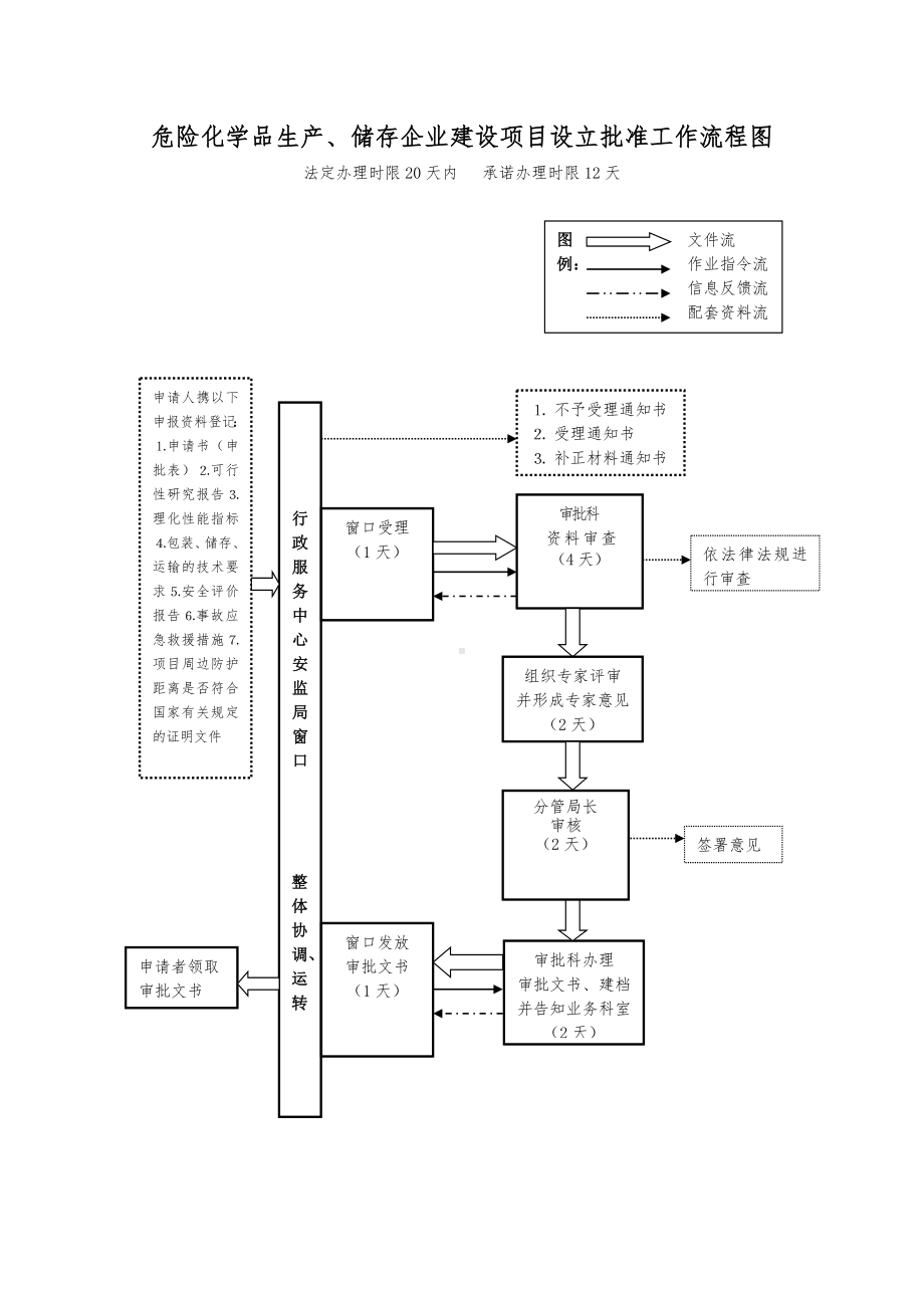 危险化学品生产、储存企业建设项目设立批准工作流程图参考模板范本.doc_第1页