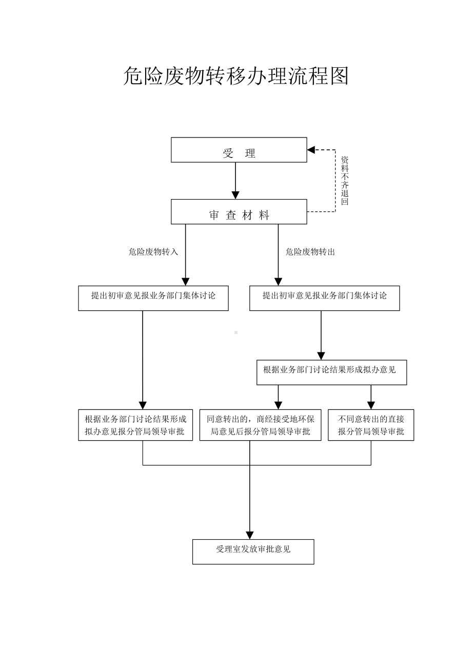 危险废物转移办理流程图参考模板范本.doc_第1页