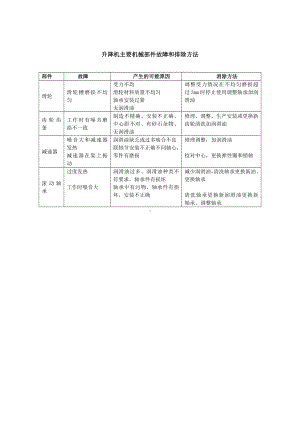 升降机主要机械部件故障和排除方法.docx