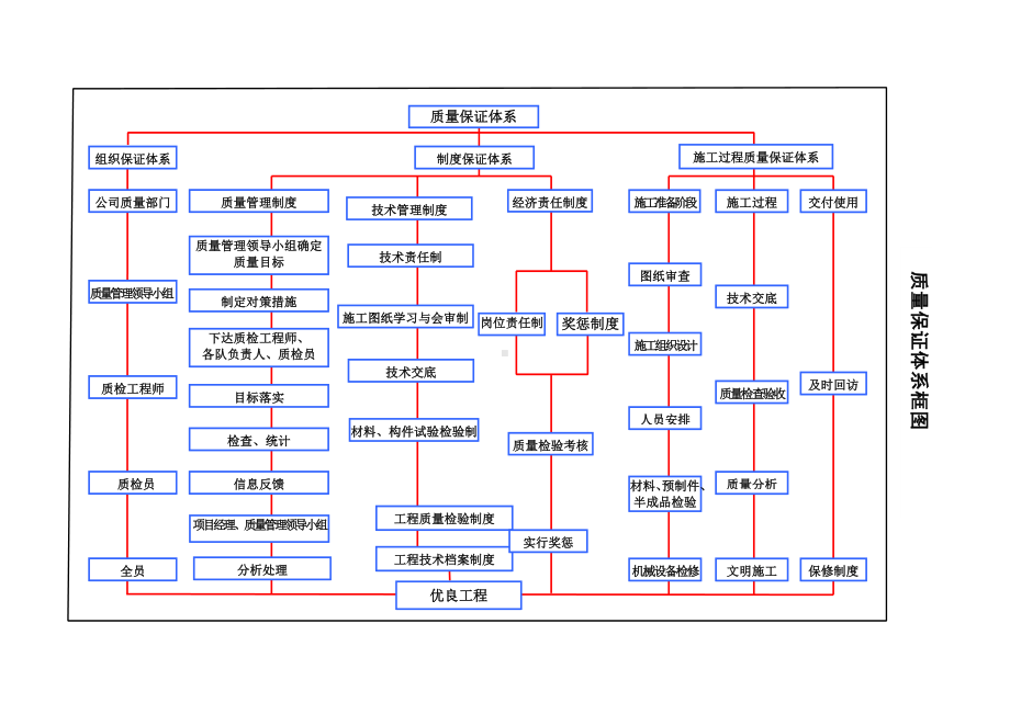 质量安全环保体系图.doc_第1页