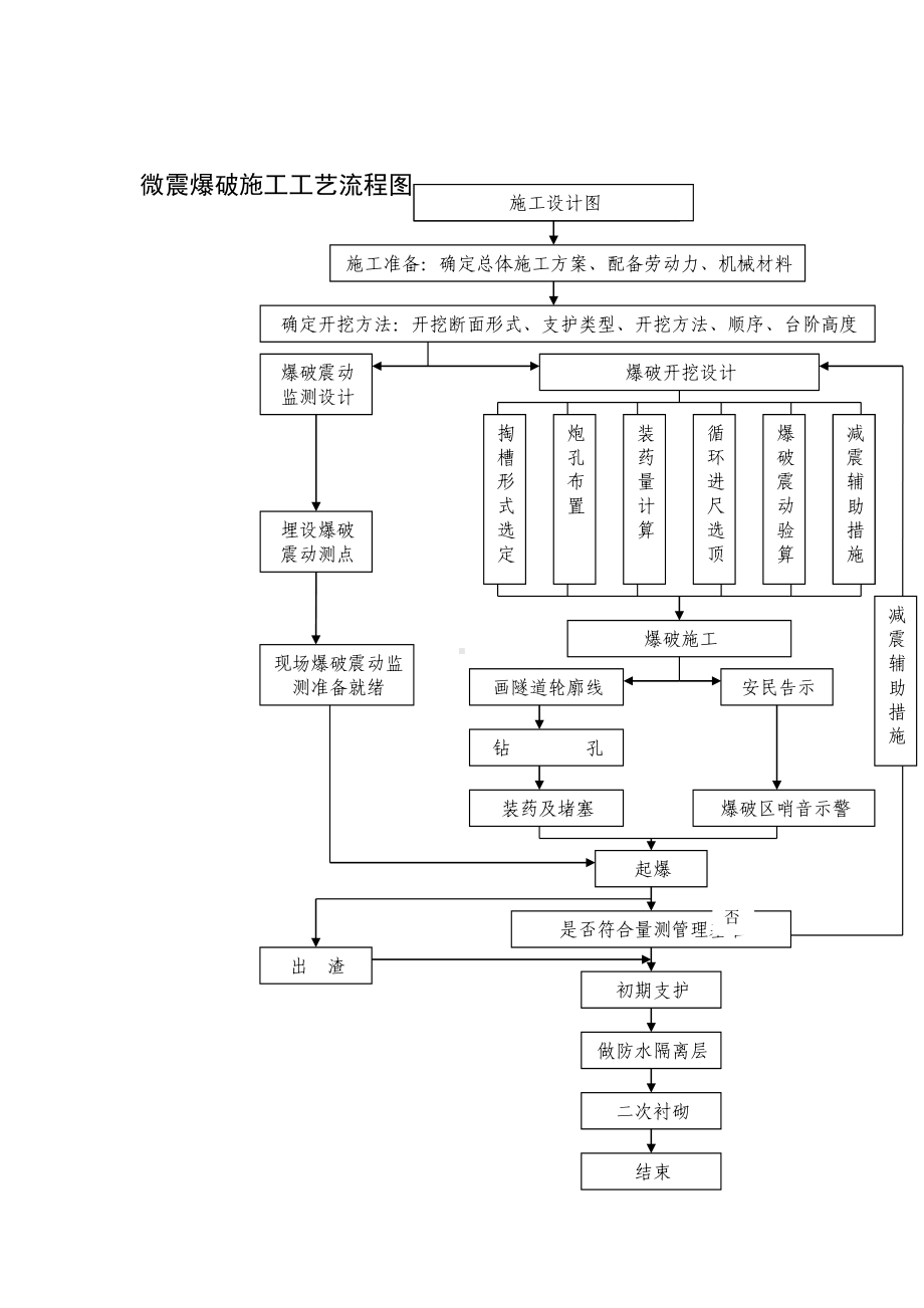 微震爆破施工工艺流程图参考模板范本.doc_第1页