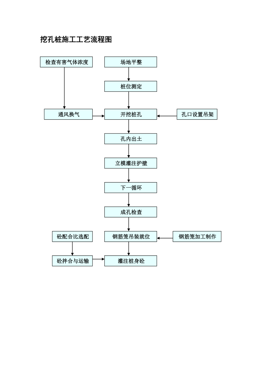 挖孔桩施工工艺流程图参考模板范本.doc_第1页