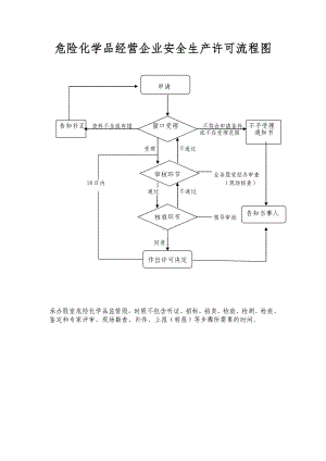 危险化学品经营企业安全生产许可流程图参考模板范本.doc