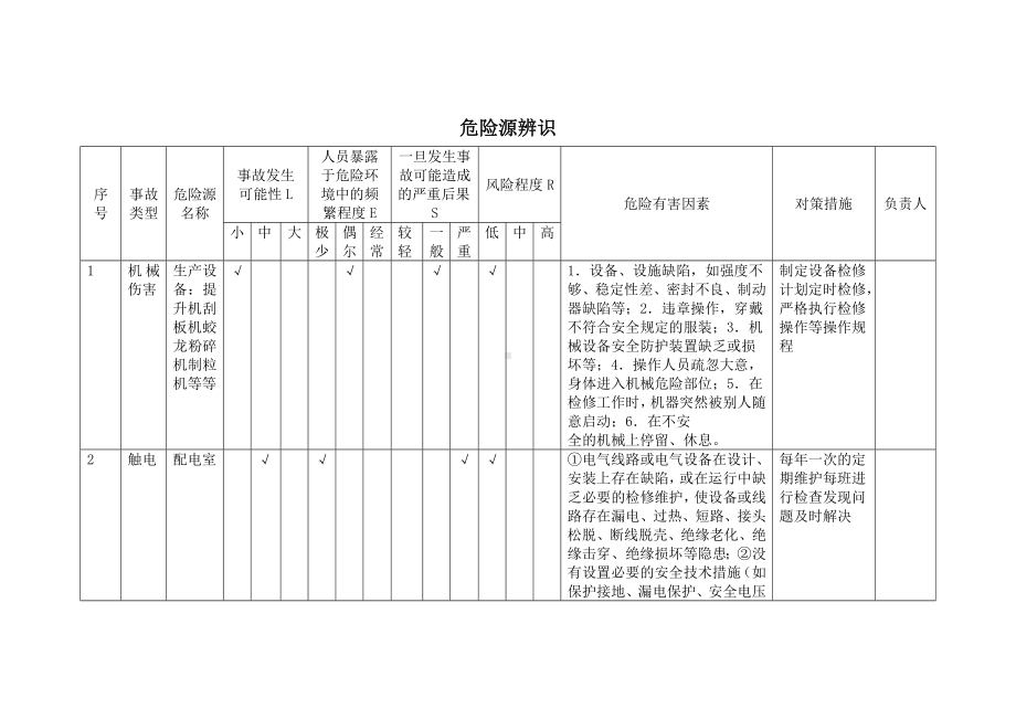 饲料生产企业危险源辨识和风险评价表参考模板范本.doc_第1页