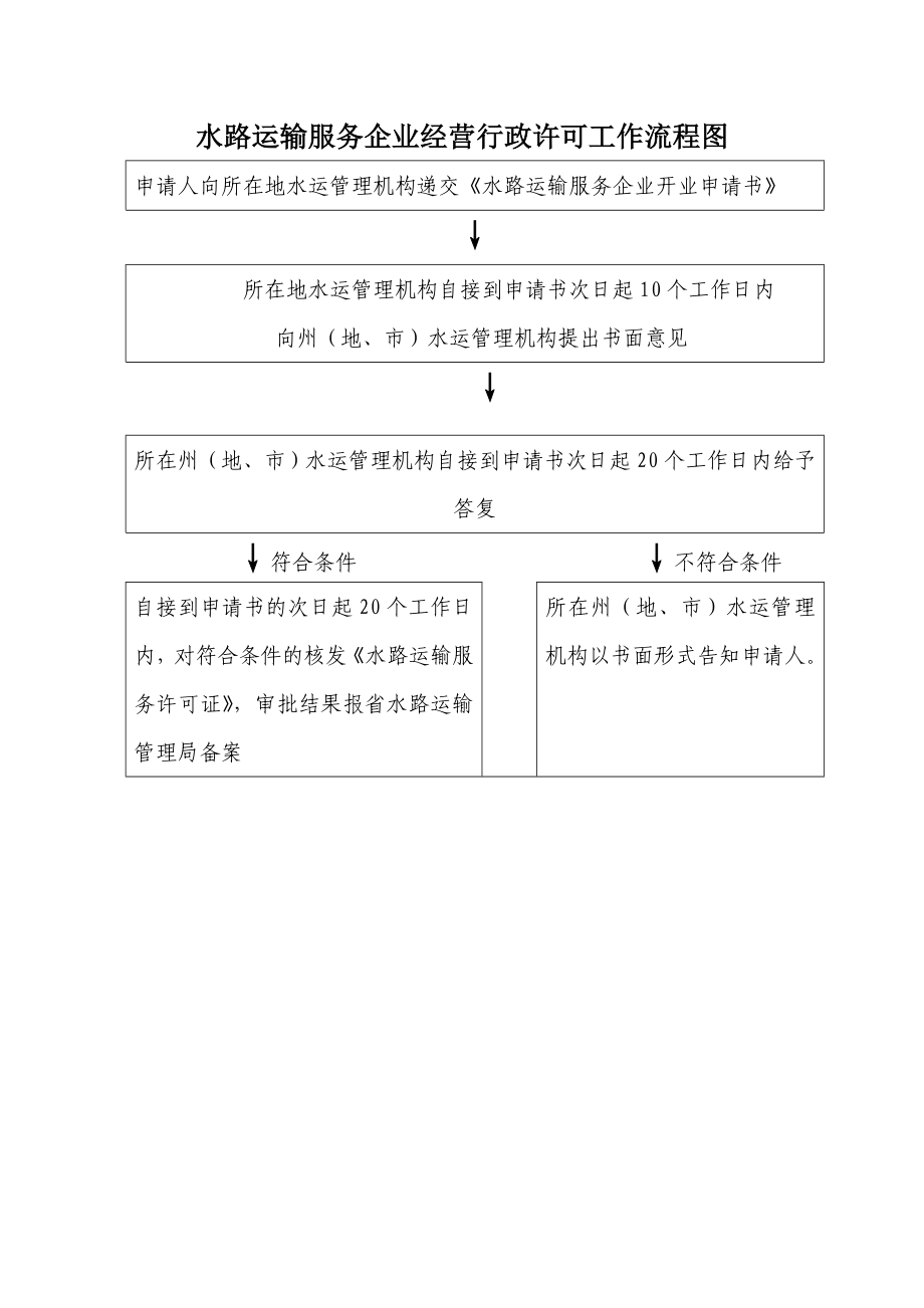 水路运输服务企业经营行政许可工作流程图参考模板范本.doc_第1页