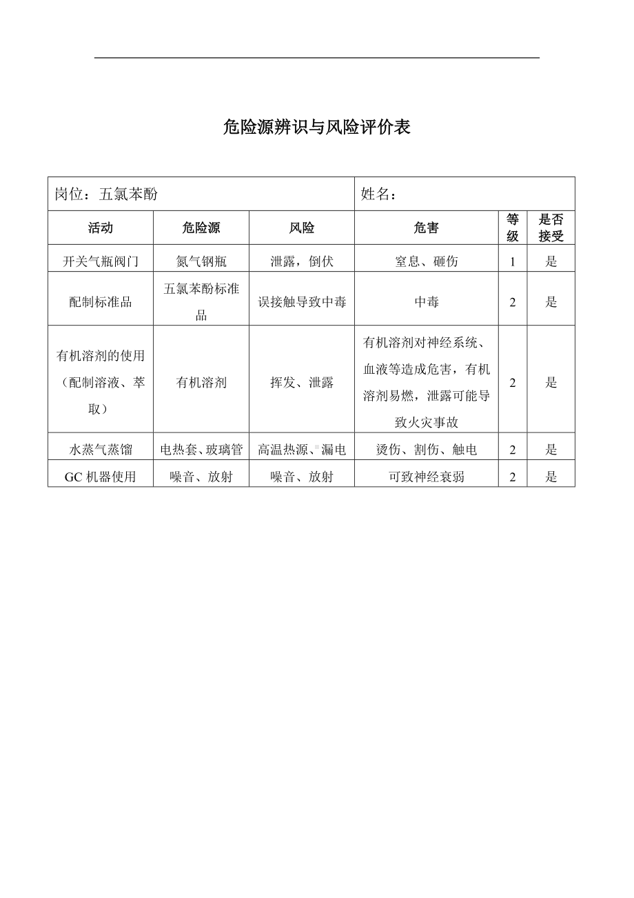 危险源辨识与风险评价表-五氯苯酚参考模板范本.doc_第1页